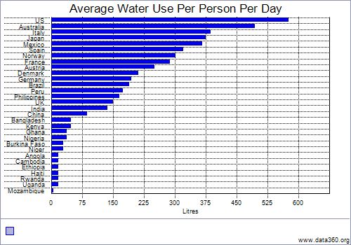 water use chart